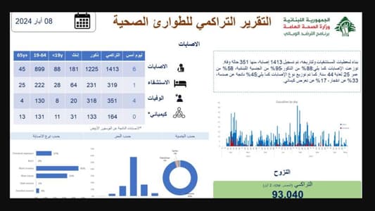 تقرير تراكمي للصحة