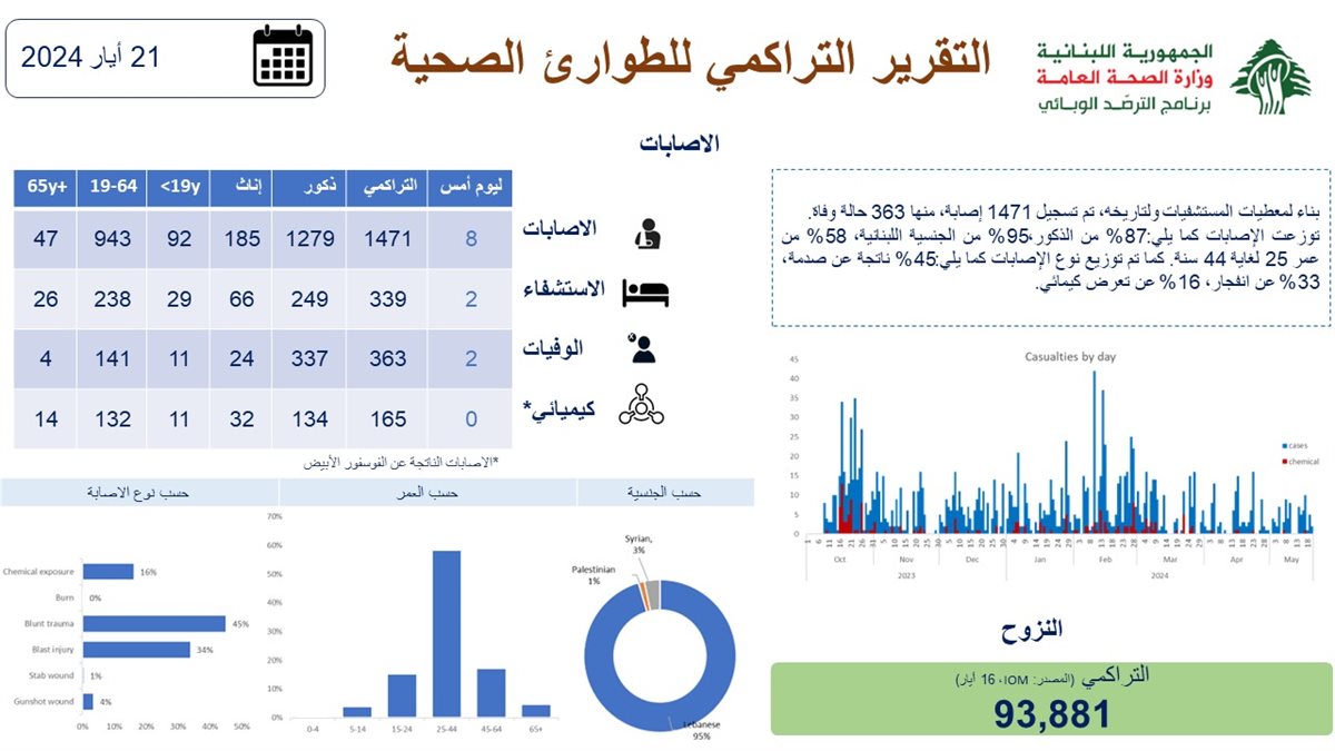 الاصابات في الجنوب