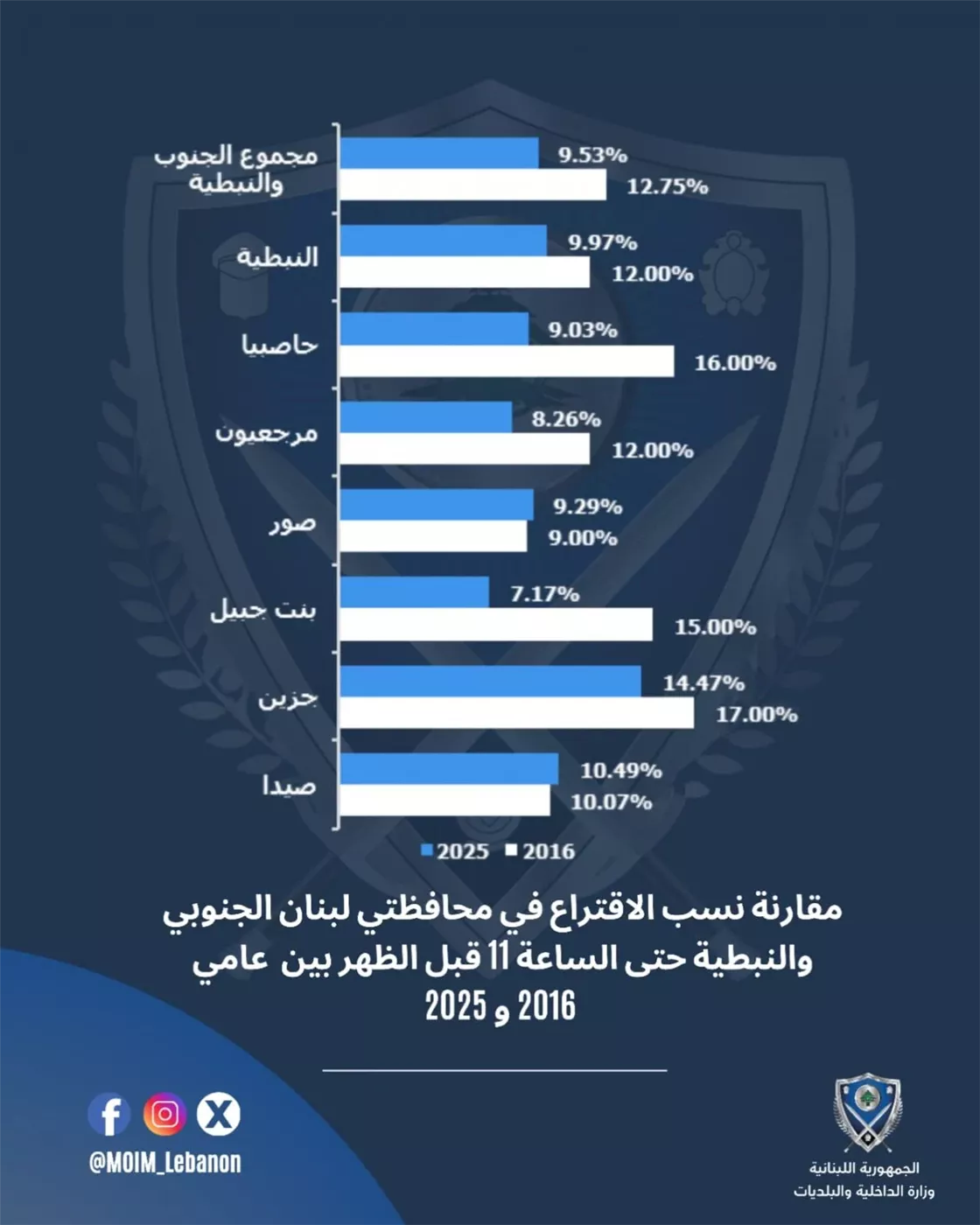تفاوت نسب الاقتراع بين 2016 و2025 جنوباً