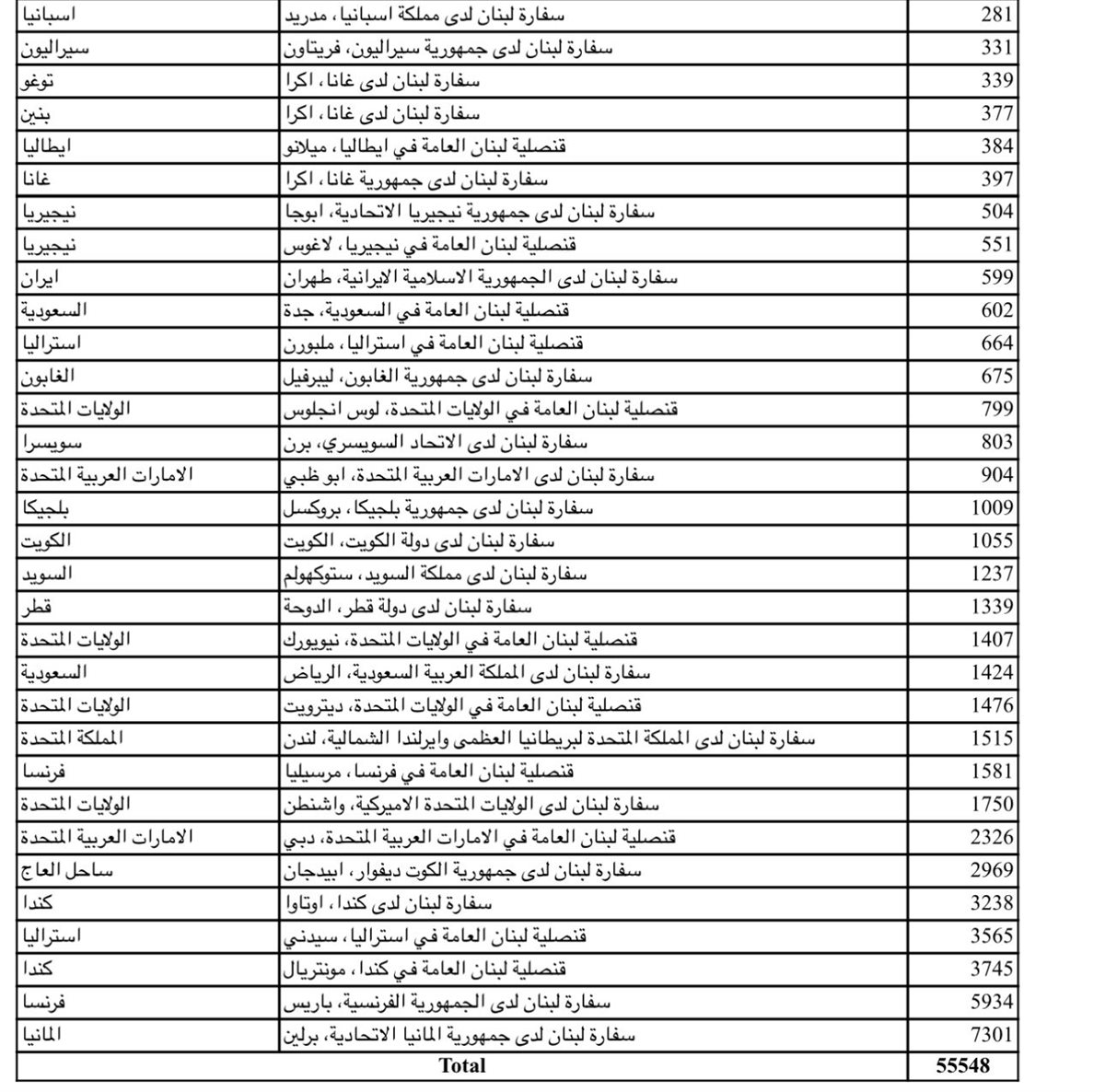 بالصور: كم بلغ عدد المغتربين المسجلين للانتخابات النيابية؟