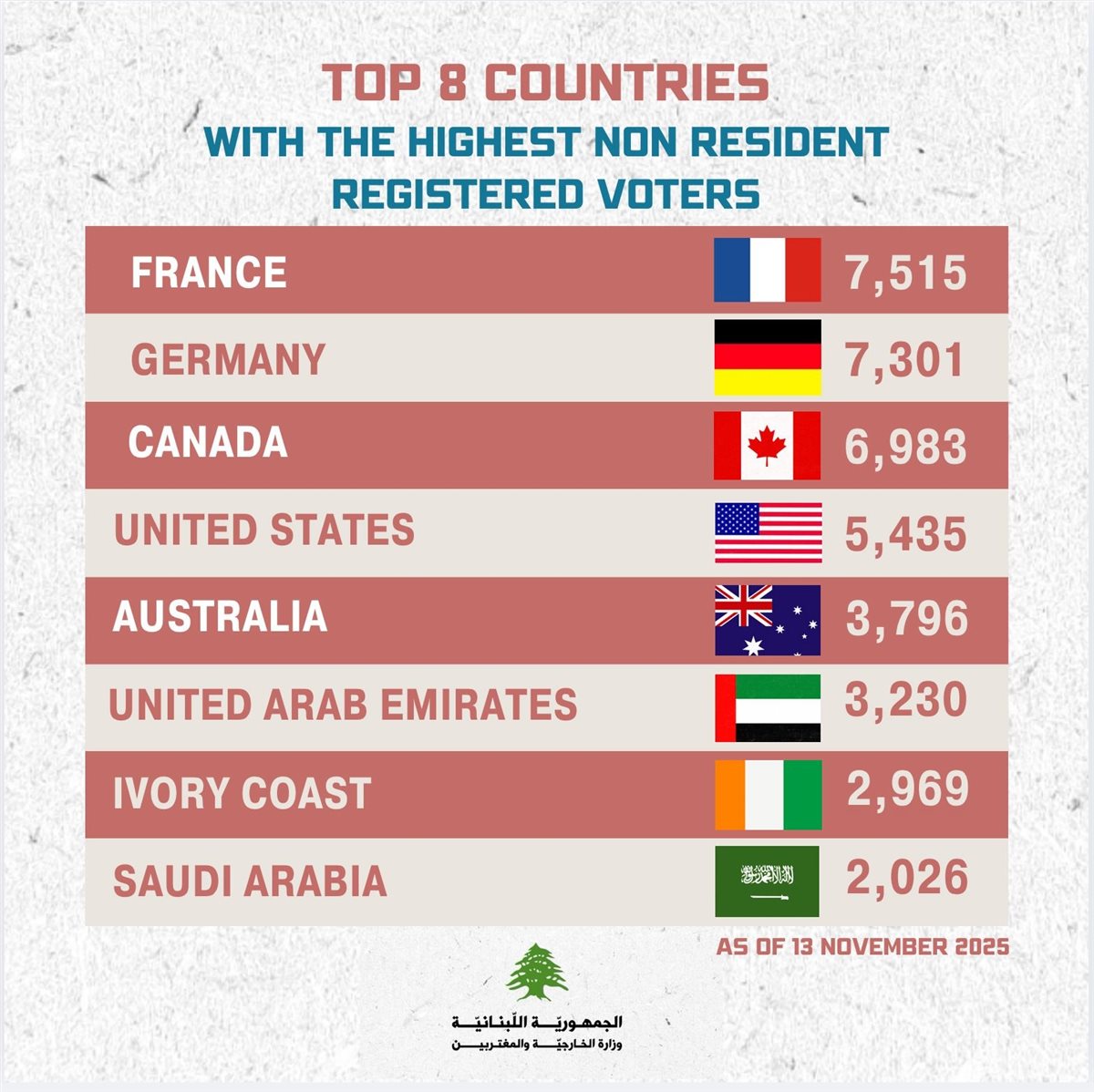 بالصور: كم بلغ عدد المغتربين المسجلين للانتخابات النيابية؟