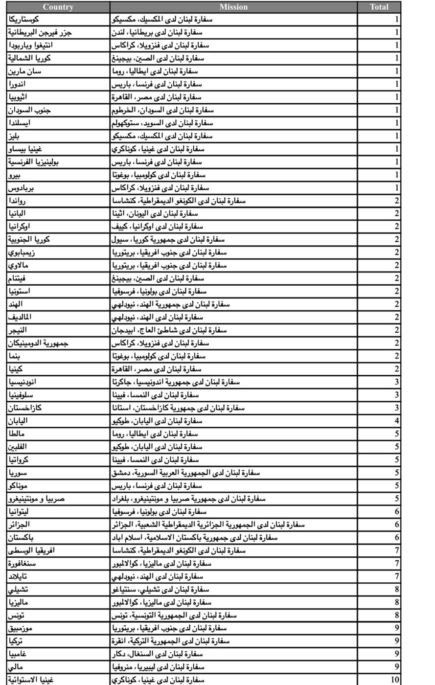 بالصور: كم بلغ عدد المغتربين المسجلين للانتخابات النيابية؟