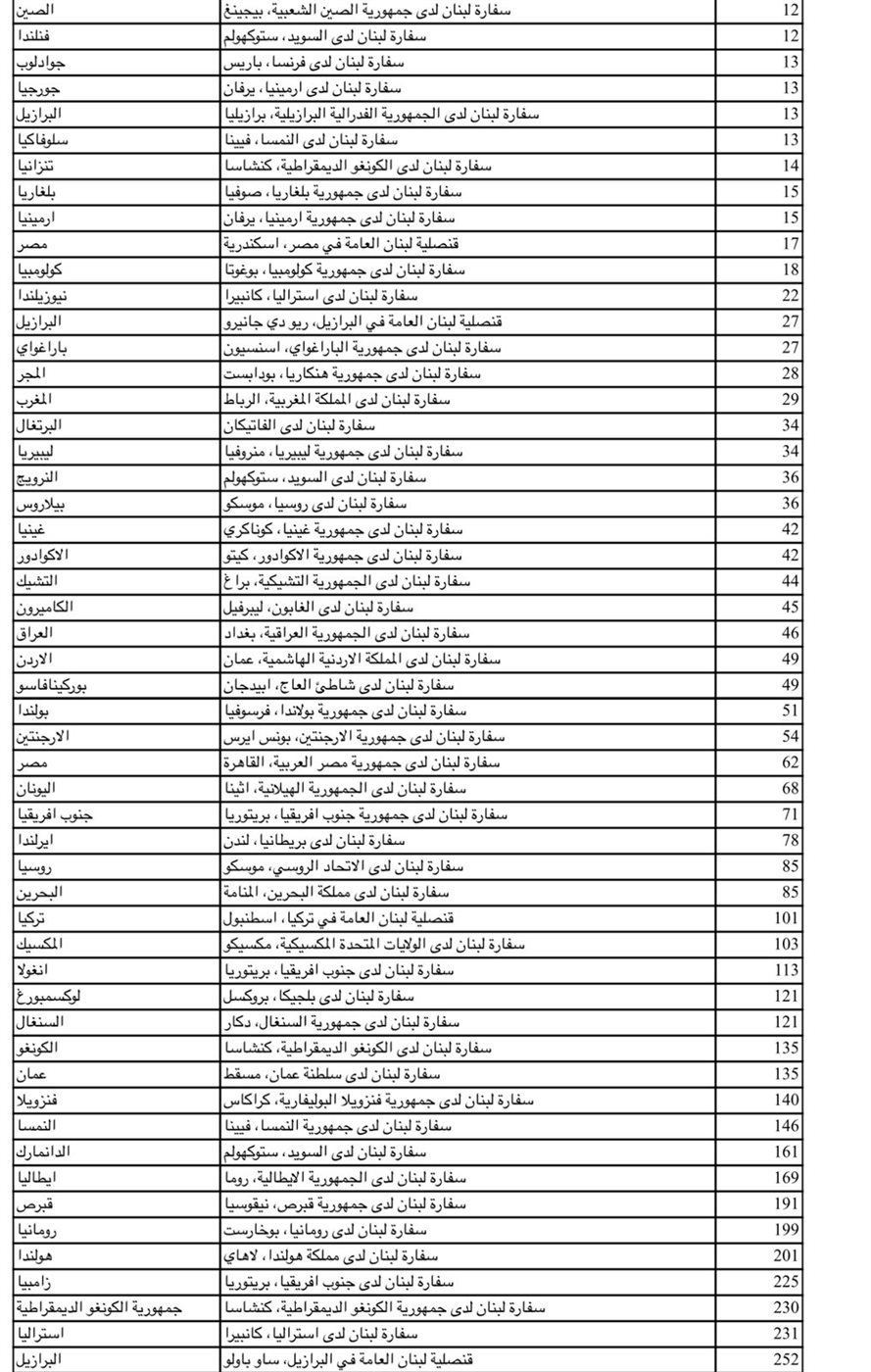 بالصور: كم بلغ عدد المغتربين المسجلين للانتخابات النيابية؟
