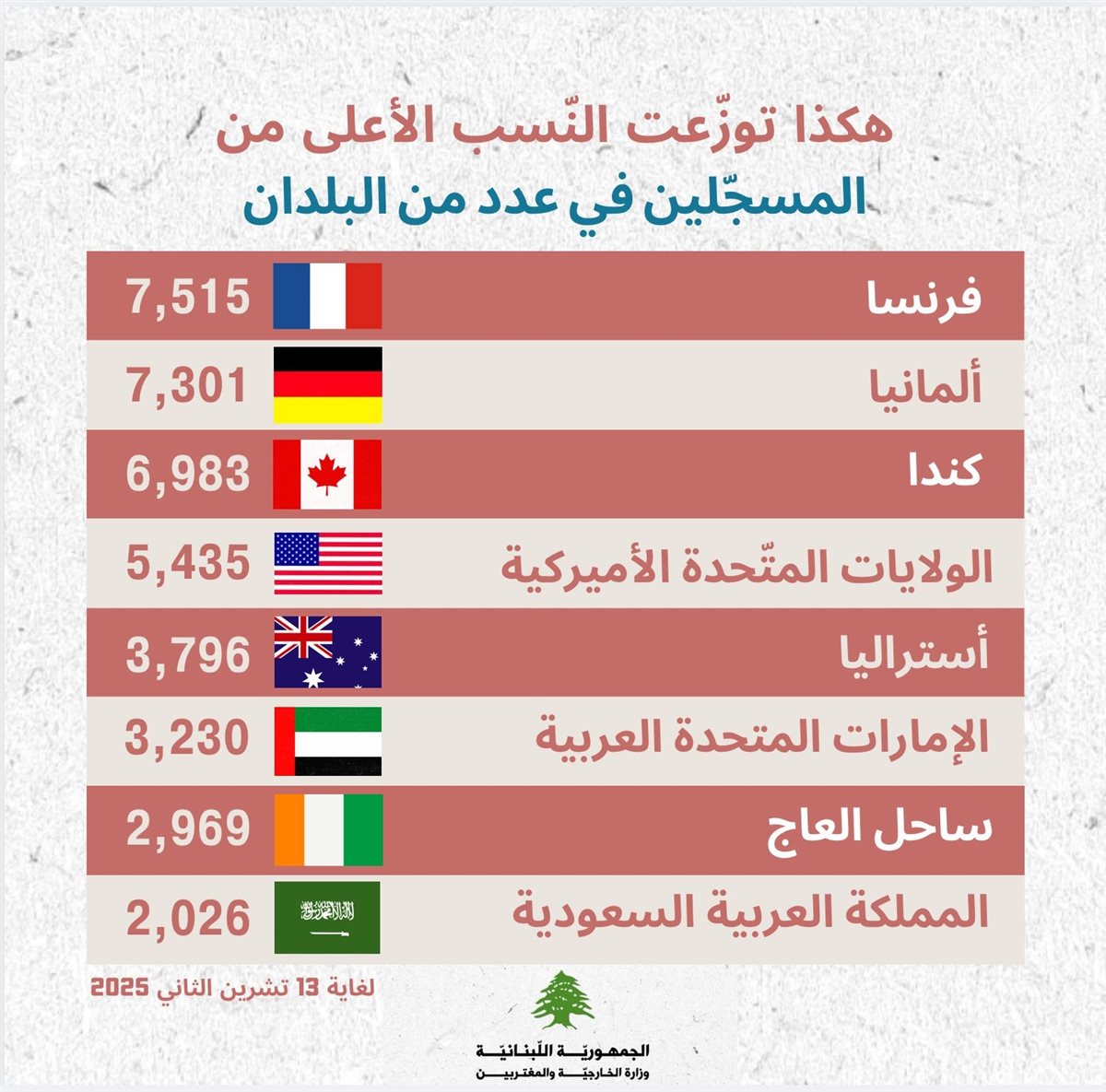 بالصور: كم بلغ عدد المغتربين المسجلين للانتخابات النيابية؟