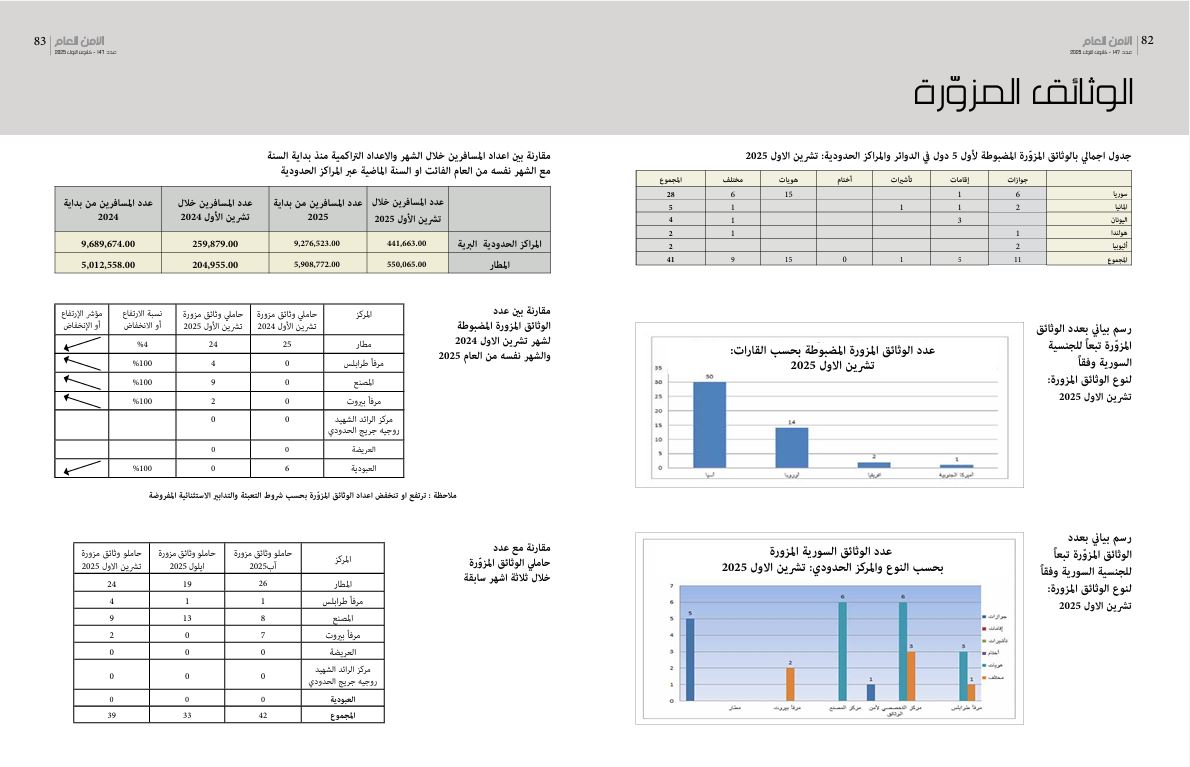 بالأرقام... ضبط مستندات مزورة وتحذير للمسافرين من العواقب القانونية