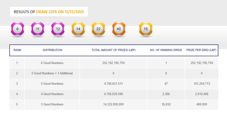 أكبر جائزة لوتو في تاريخ لبنان... شبكة واحدة تفوز بـ252 مليار ليرة